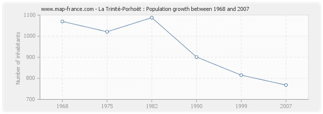 Population La Trinité-Porhoët